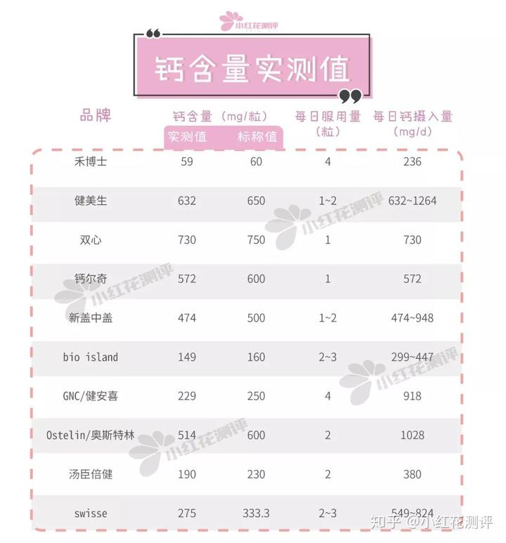 钙片补钙(补钙钙片和口服液哪个好吸收)-硒宝网