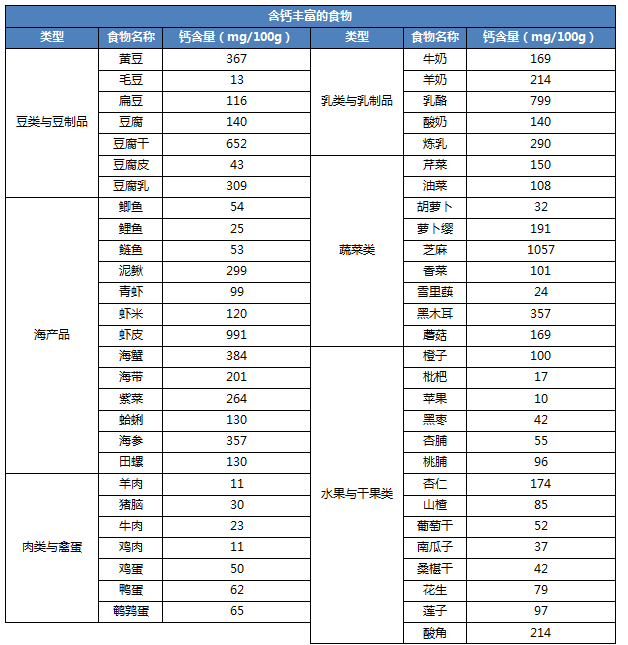 补钙的好处（补钙对身体的好处）-硒宝网