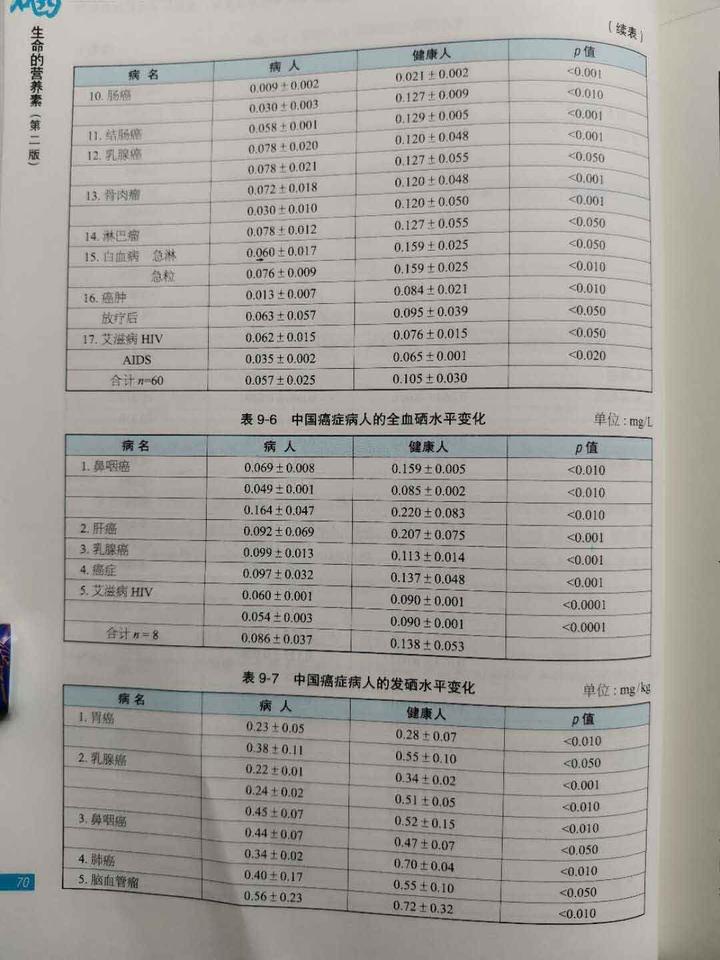 肺癌患者补硒的药品（肺癌患者补硒有什么好处有用吗）-硒宝网