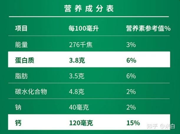 补钙牛奶什么牌子好(哪个牌子牛奶补钙)-硒宝网