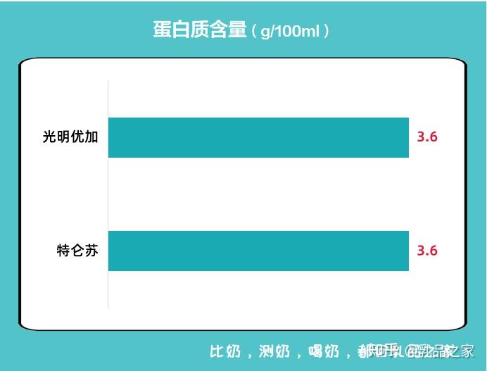 补钙牛奶什么牌子好(牌子牛奶补钙好吗)-硒宝网