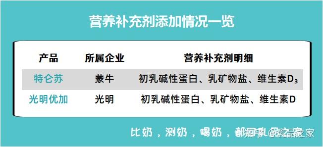 补钙牛奶什么牌子好(牌子牛奶补钙好吗)-硒宝网