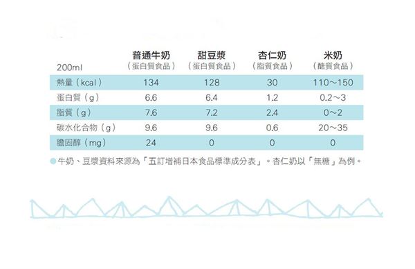 豆浆和牛奶哪个更补钙（豆浆喝牛奶哪个补钙）-硒宝网