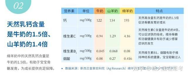 羊奶可以补硒元素吗（羊奶补硒吗）-硒宝网