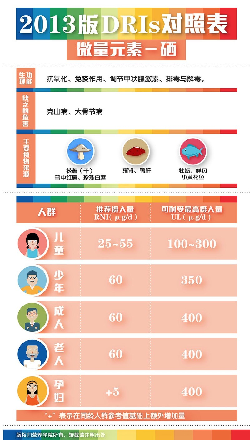 补硒人群用法用量表(补硒数量表)-硒宝网
