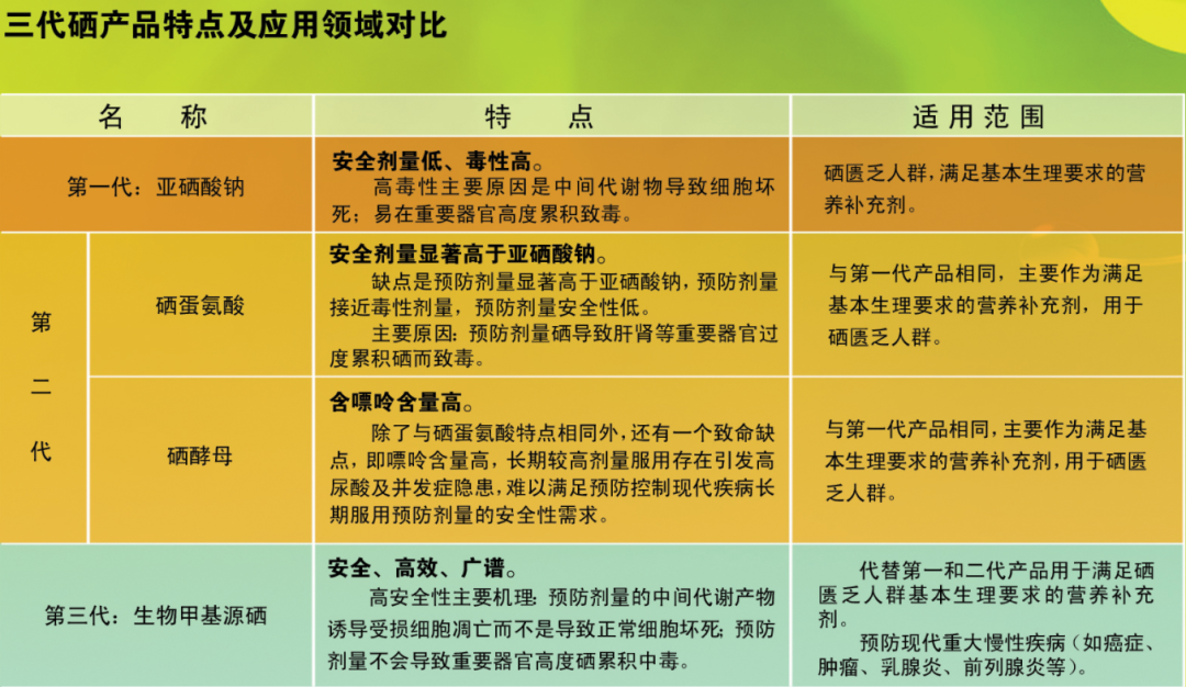 补硒产品怎么选择好（硒的补品有哪些）-硒宝网