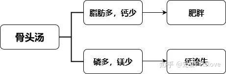 大骨汤能补钙吗（骨汤真的补钙吗）-硒宝网