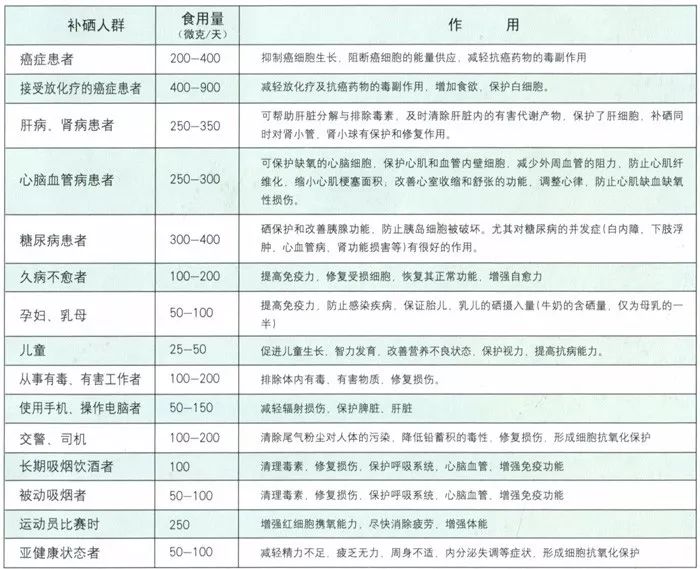 成人补硒每日摄入量（摄入成人每日补量硒多少毫克）-硒宝网