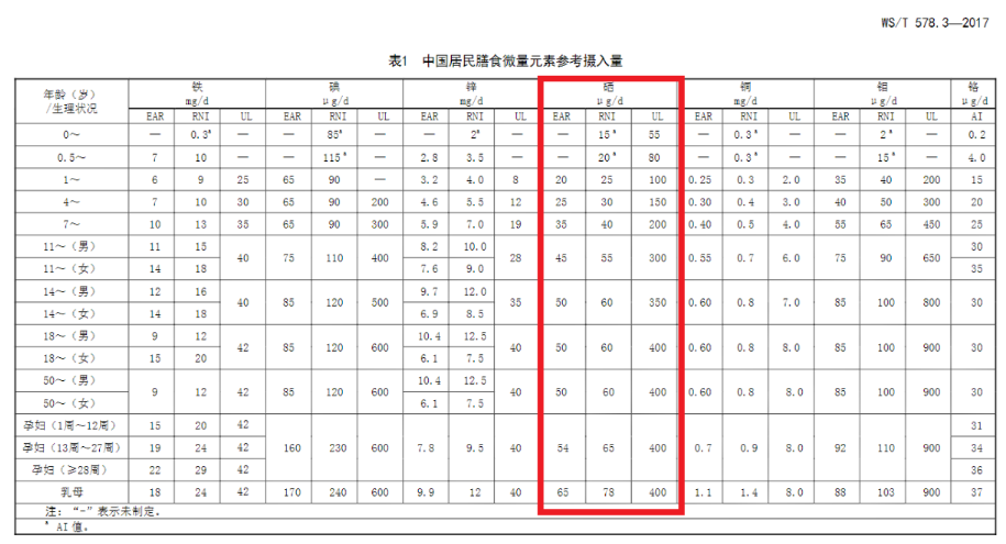 补硒是国家的工程吗（全国补硒工程）-硒宝网