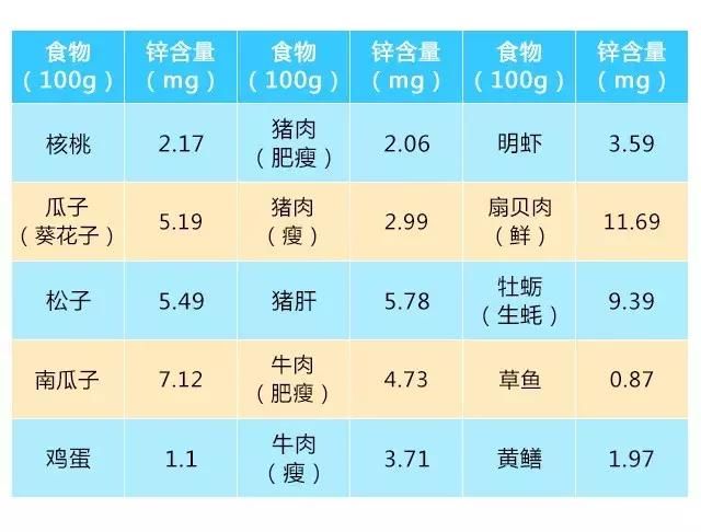 补锌食物(食物补锌效果最好的方法)-硒宝网