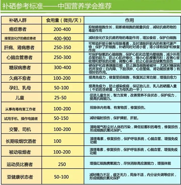 白细胞低可以补硒吗(细胞补低白硒可以吗)-硒宝网