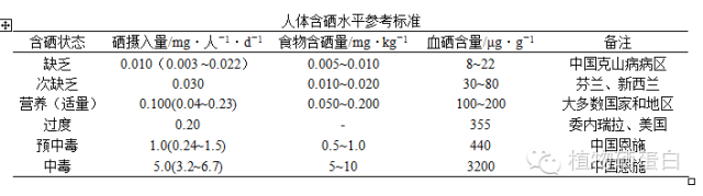 白细胞低可以补硒吗(缺硒会导致白细胞减少吗)-硒宝网