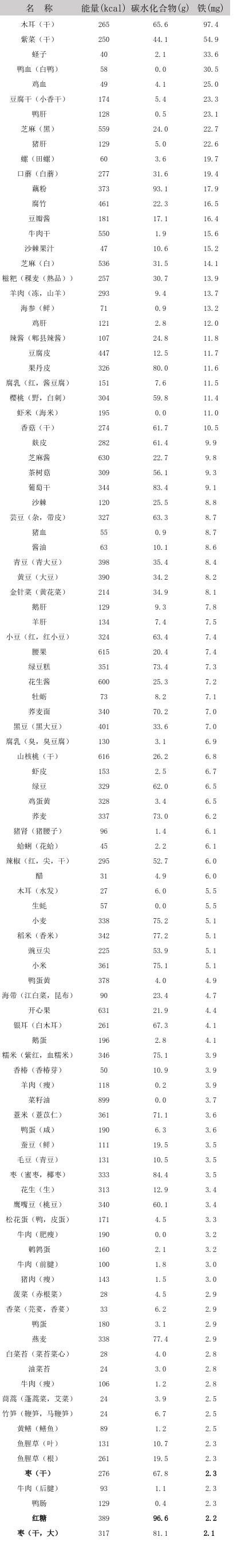 红糖补铁吗（红糖补铁效果怎么样）-硒宝网