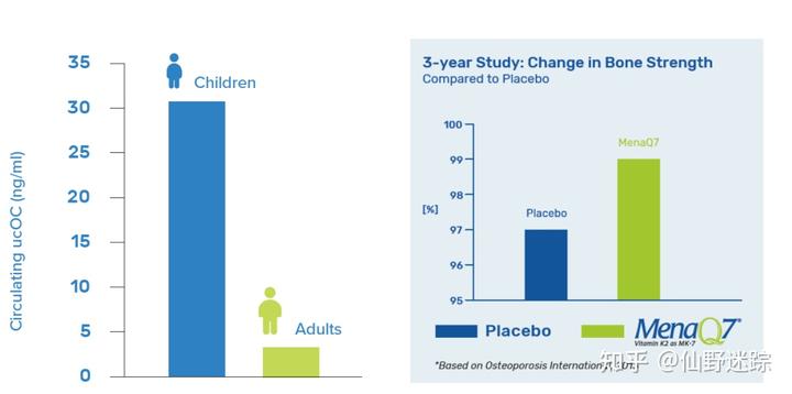 补钙要吃维生素d吗（补钙需要维生素d+钙片吗）-硒宝网