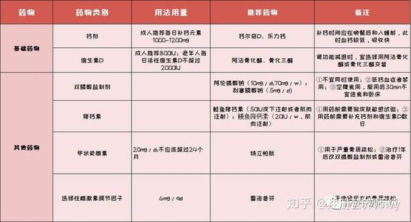骨质疏松补硒有用吗（疏松补骨质硒用有效果吗）-硒宝网