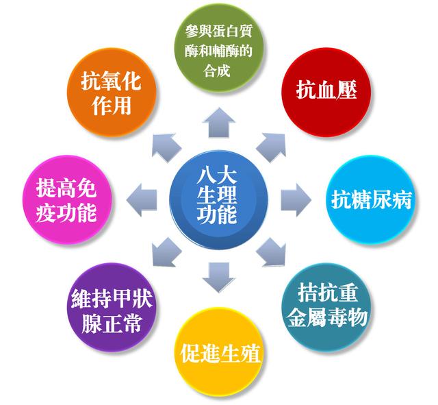 高血糖补硒有作用吗（硒与高血糖）-硒宝网