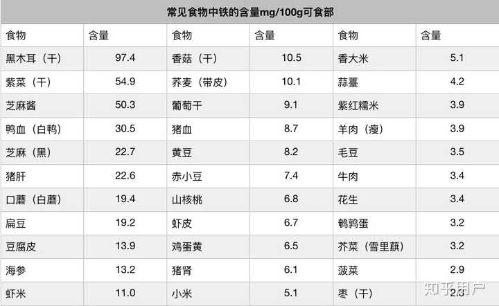 什么食物是补铁的（补铁食补）-硒宝网