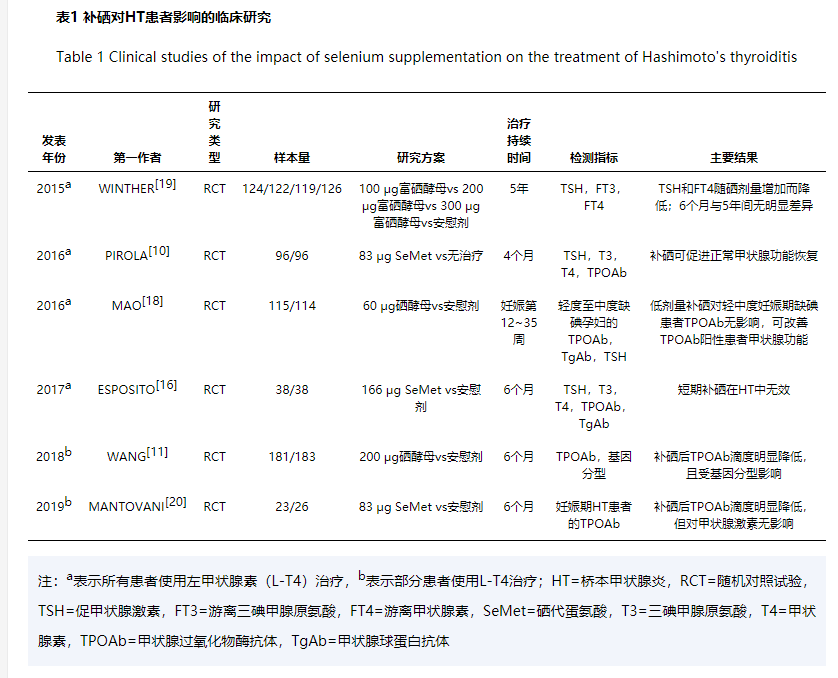 甲状腺炎症要补硒吗（炎症补甲状腺硒要吃多久）-硒宝网