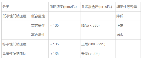低钠血症怎么补钠(低钠血症补钠补不上去)-硒宝网