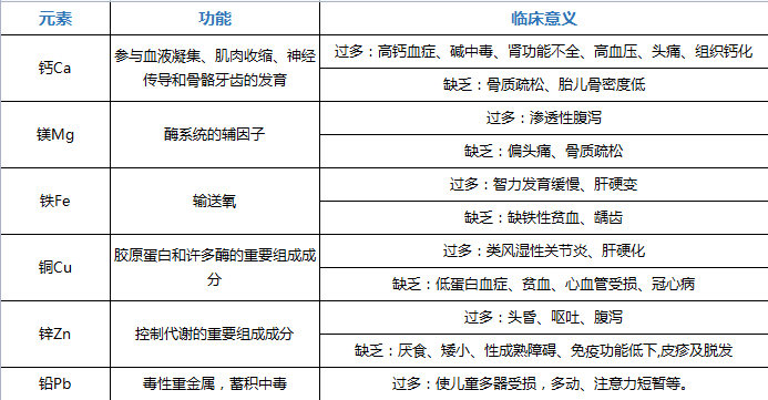人体中微量元素(人体微量元素中含量最多的是)-硒宝网