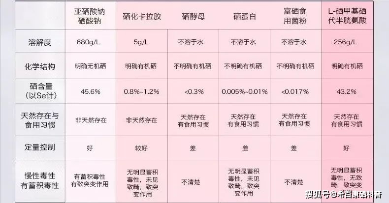 补硒哪个厂家产品好（厂家补好产品硒含量高吗）-硒宝网