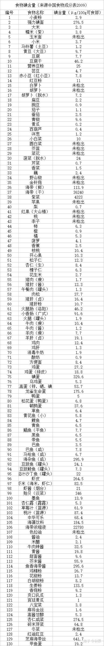 碘元素是什么(碘元素是微量元素吗)-硒宝网