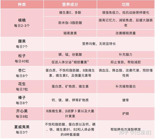 腰果和什么吃最补硒(富硒腰果)-硒宝网