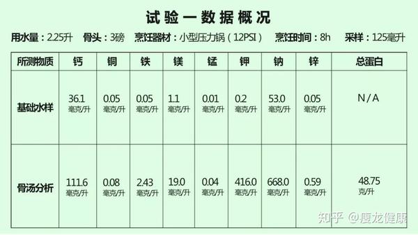 大骨头汤能补钙吗(骨头汤可以补钙对不对)-硒宝网