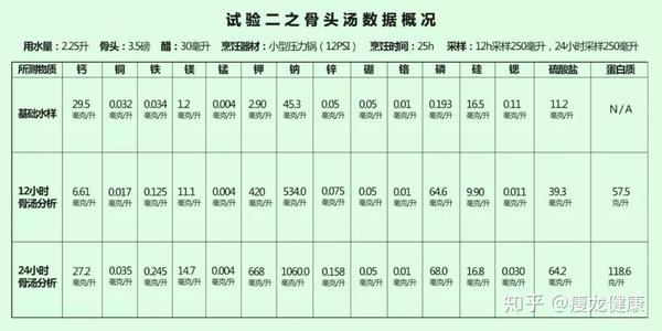 大骨头汤能补钙吗(骨头汤可以补钙对不对)-硒宝网