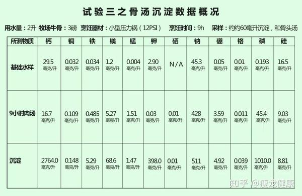 大骨头汤能补钙吗(骨头汤可以补钙对不对)-硒宝网