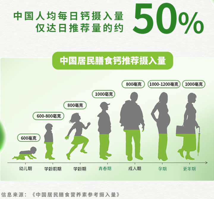 牛奶补钙（牛奶补钙是最大的谎言）-硒宝网