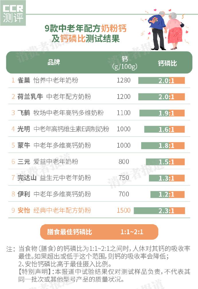 老年人补钙喝什么奶粉最好(老年人喝奶粉比吃钙片好吗)-硒宝网