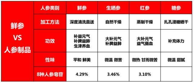 补硒后能吃西洋参吗(硒能和西洋参一起吃吗)-硒宝网