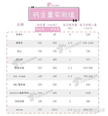 孕妇每天补钙多少mg（孕妇每天补充钙）-硒宝网