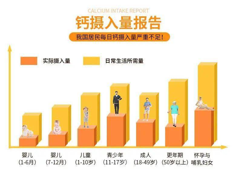 补钙太多会怎样(补钙多了会造成人体有害吗)-硒宝网