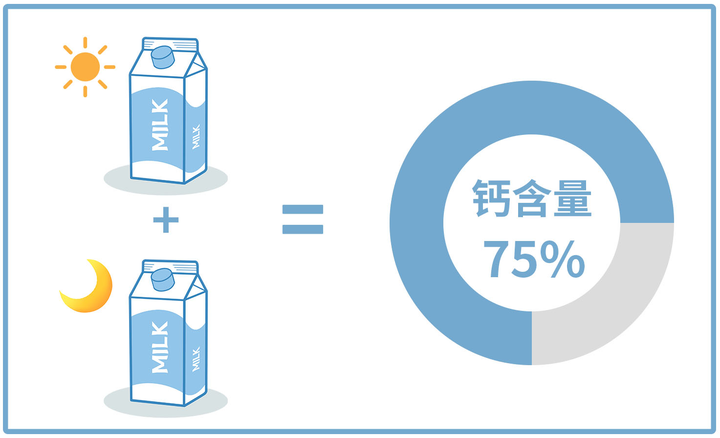 不喝牛奶怎么补钙(喝牛奶能补钙是真的假的)-硒宝网