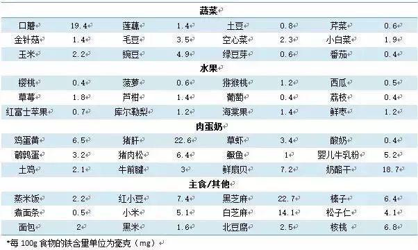 什么能补铁（能补铁的蔬菜和水果）-硒宝网