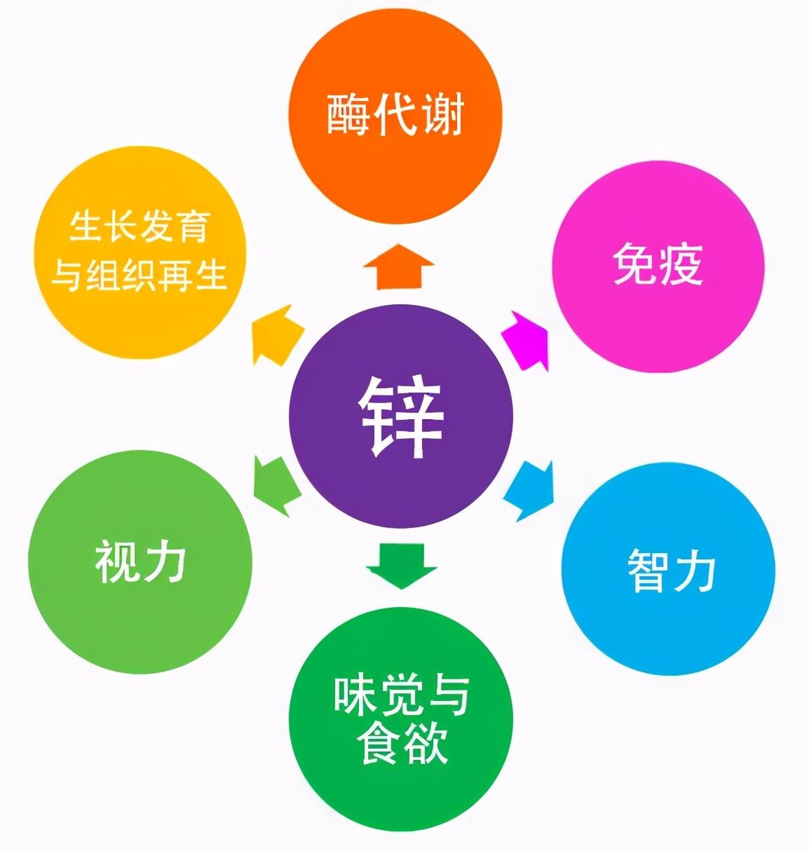 儿童补锌补多久(儿童补锌效果好)-硒宝网