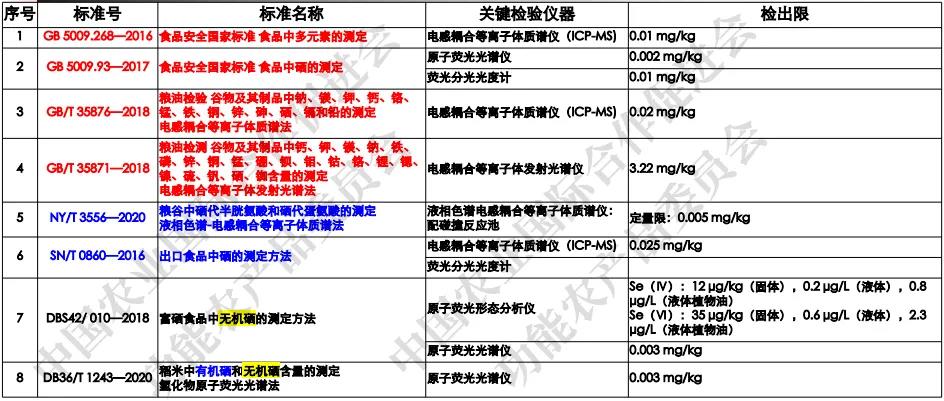 富硒农产品检测部门（富硒产品检测中心）-硒宝网