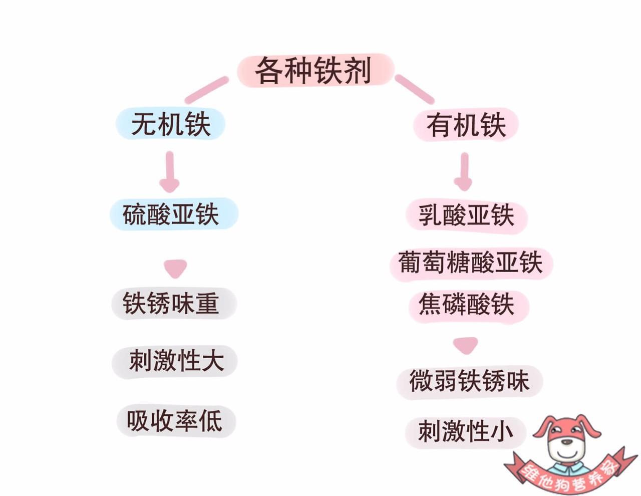 贫血补铁有用吗（贫血补铁用有效果吗）-硒宝网