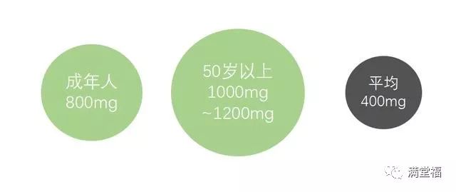 50岁补钙吃啥钙片好(补钙吃钙片好还是氨糖软骨素好)-硒宝网