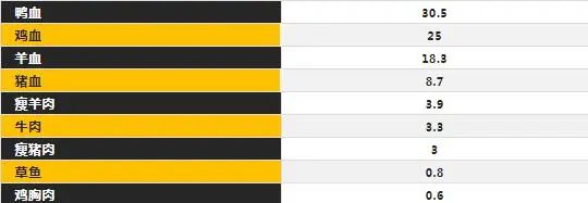 鸭血补铁吗（鸭血补铁马）-硒宝网