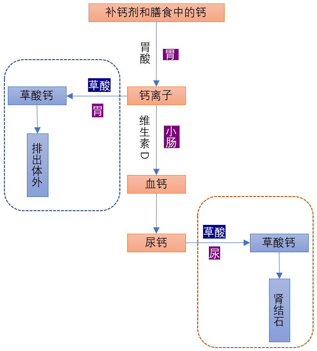 肾结石怎么补钙(肾结石补钙用哪种钙片)-硒宝网