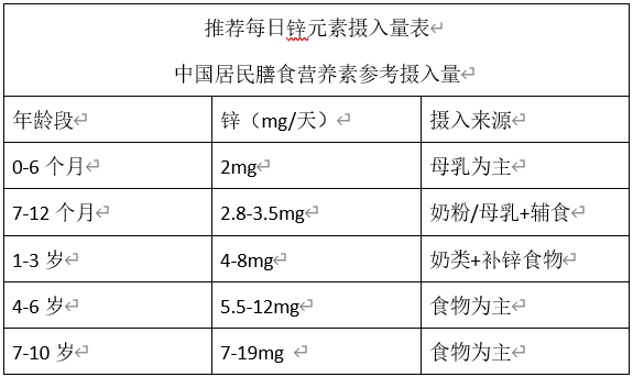宝宝补锌（宝宝补锌的食物有哪些）-硒宝网