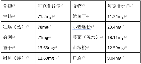 宝宝补锌（宝宝补锌的食物有哪些）-硒宝网