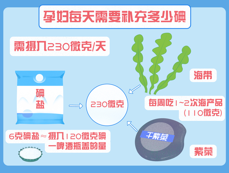 补碘最快的方法（补碘的办法）-硒宝网