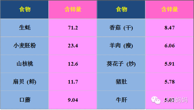 补锌 食物(食物补锌的最佳选择是)-硒宝网