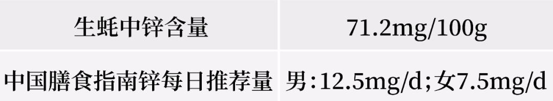 生蚝补锌(生蚝补锌好吗)-硒宝网