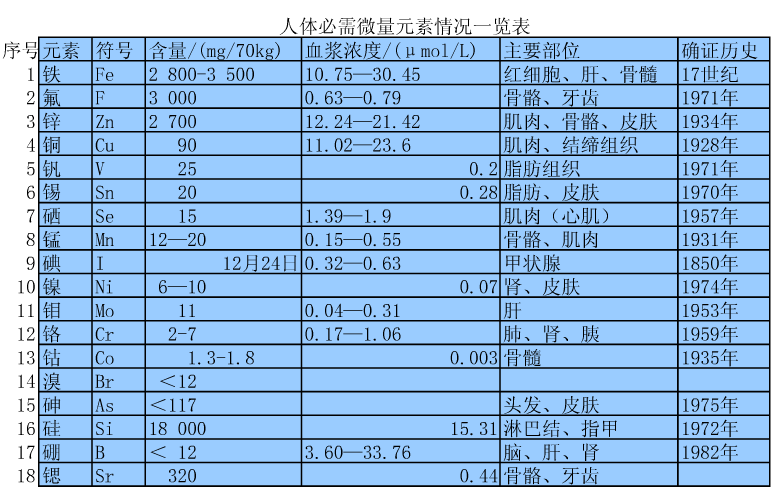 微量元素需要查吗（查微量元素需要多久出结果）-硒宝网