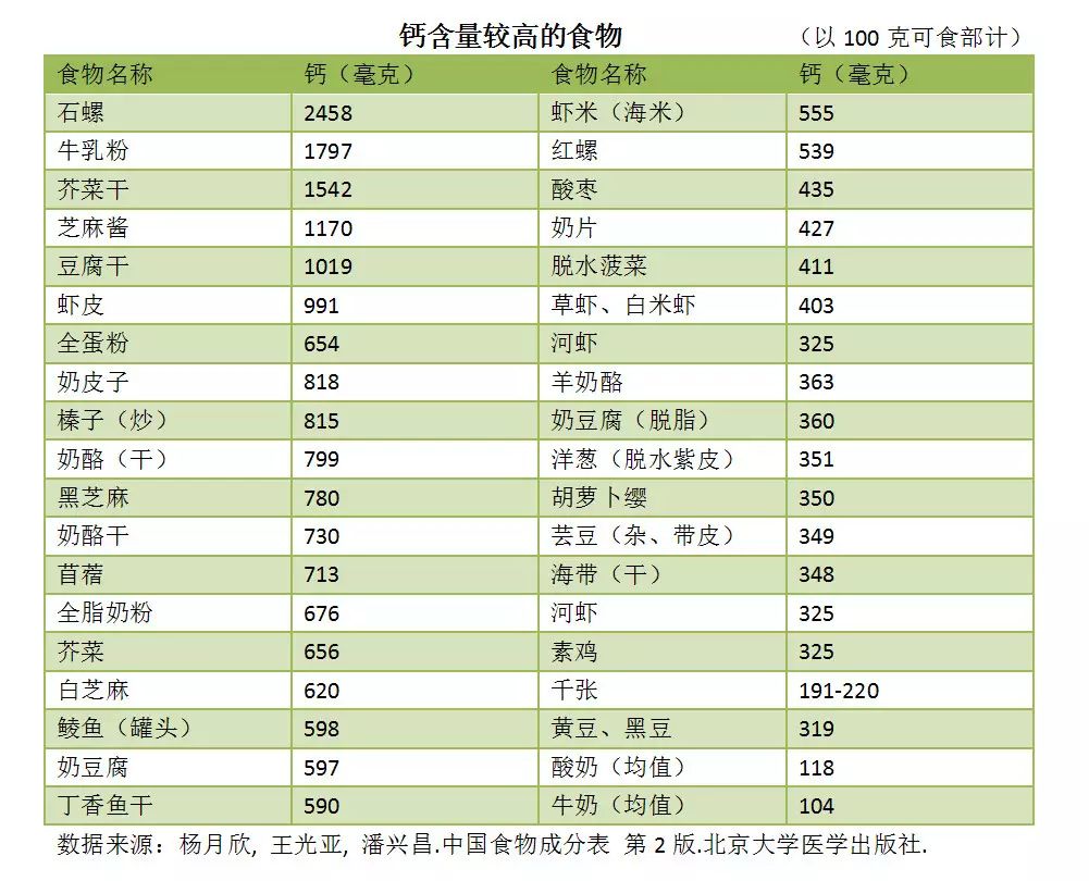补钙吃什么最好最快(补钙吃奶粉好还是牛奶好)-硒宝网